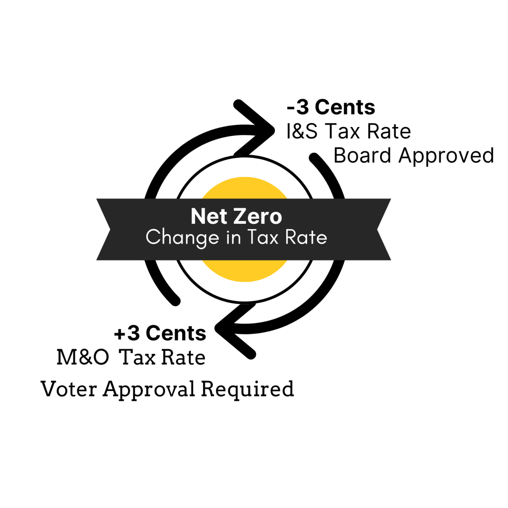 Net Zero Change in Tax Rate. Down three cents in the I&S Tax Rate (Board Approved); up 3 cents in the M&O Tax Rate (voter approval required)